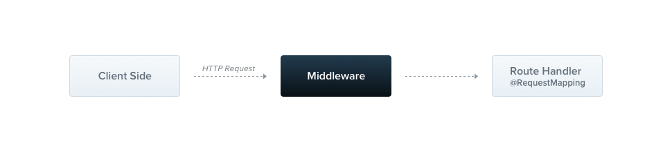 nest_middleware1.png